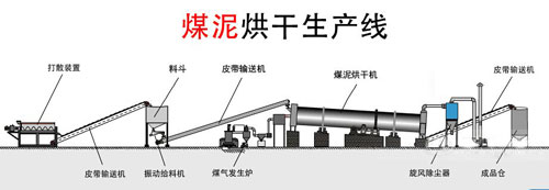 煤泥烘干設備的基礎圖